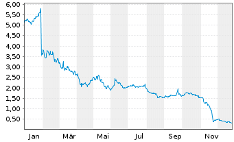 Chart Fat Brands Inc. - 1 Jahr