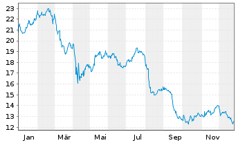 Chart FS KKR Capital Corp. - 1 Year