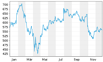 Chart Meta Platforms Inc. - 1 Jahr