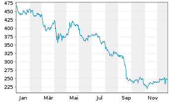 Chart FactSet Research Systems Inc. - 1 Year
