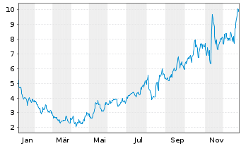 Chart FTC Solar Inc. - 1 Jahr