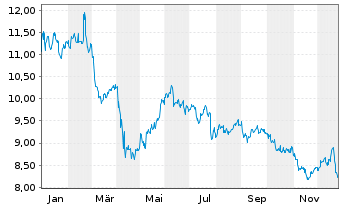 Chart Farmland Partners Inc. - 1 Jahr