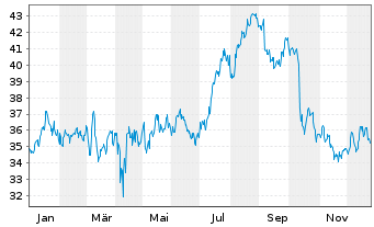 Chart Fastenal Co.   - 1 Jahr