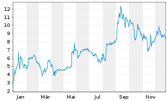 Chart Fed. Home Loan Mortgage Corp. - 1 Jahr