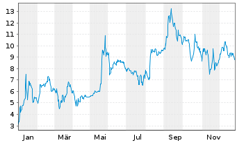 Chart Federal National Mortgage Ass. - 1 Jahr