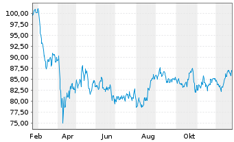 Chart Federal Realty Invest.Trust LP - 1 Jahr