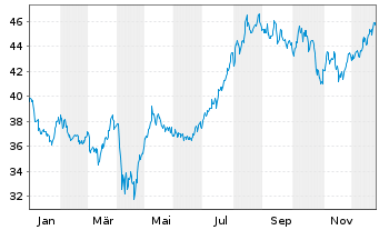 Chart Federated Hermes Inc. - 1 Jahr