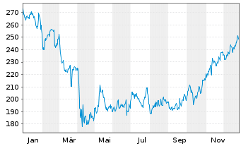 Chart Fedex Corp. - 1 Jahr