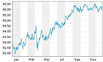 Chart Fedex Corp. DL-Notes 2019(19/29) - 1 Year