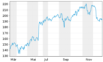 Chart Ferguson Enterpris.Inc. - 1 Jahr