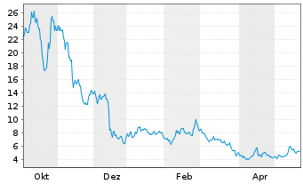 Chart Fermi Inc. - 1 Year