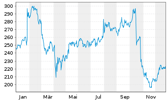 Chart F5 Inc. - 1 Jahr