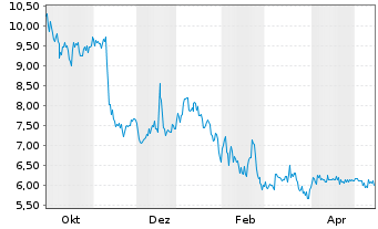 Chart Kyntra Bio Inc. - 1 Jahr
