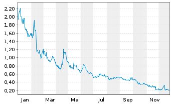 Chart Fibrobiologics Inc. - 1 Jahr