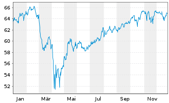Chart Fidelity Quality Factor ETF - 1 Jahr