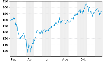 Chart Fidelity C.T.-MSCI Inf.Tech.I. - 1 Jahr