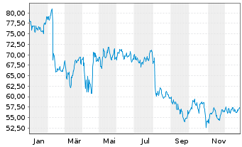 Chart Fidelity Natl Inform.Svcs Inc. - 1 Jahr