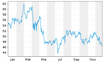 Chart Fidelity National Finl Inc. - 1 Jahr