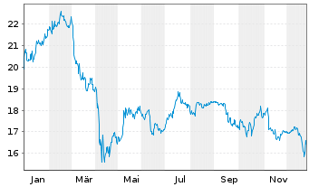 Chart Fidus Investment Corp. - 1 Year