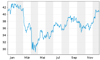 Chart Fifth Third Bancorp - 1 Jahr