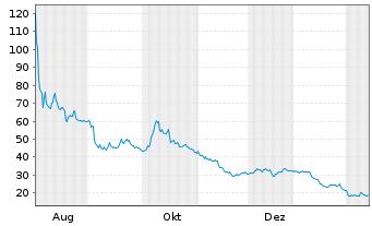 Chart Figma Inc. Class A - 1 Jahr