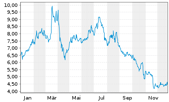 Chart FinVolution Group - 1 Jahr