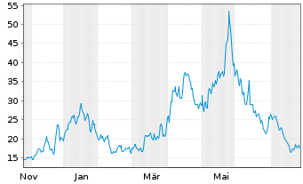 Chart Firefly Aerospace Inc. - 1 Year