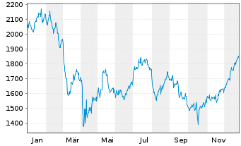 Chart First Citizens BancShares Inc. Class A - 1 Jahr