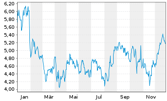 Chart First Foundation Inc. - 1 Jahr