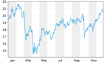 Chart First Horizon Corp. - 1 Jahr