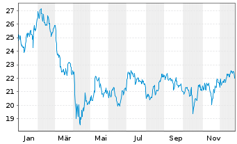 Chart First Hawaiian Inc. - 1 Jahr