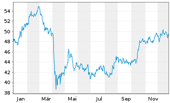 Chart First Indust.Realty Trust Inc. - 1 Jahr