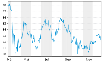 Chart First Merchants Corp. - 1 Jahr