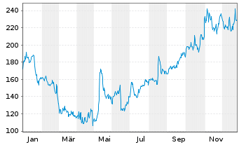 Chart First Solar Inc. - 1 Jahr