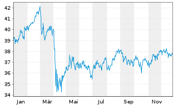 Chart First Tr.Morningst.Div.L.I. Fd - 1 Jahr