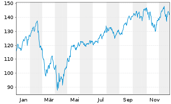 Chart Fst Tr.ETF-FT US Equ.Opps ETF - 1 Jahr