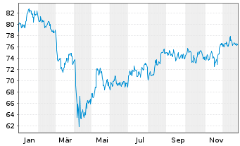 Chart First Tr.Mul. Cap Val.AlphaDEX - 1 Jahr