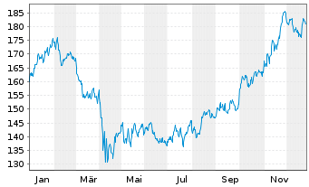 Chart First Tr. Ex.-Amex Biotech. I. - 1 Jahr