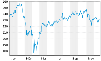 Chart First Tr. Ex.-Dow Jones Int. I - 1 Jahr