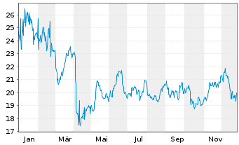 Chart Fst Tr.ETF-FT Natural Gas ETF - 1 Jahr