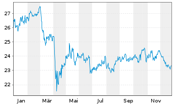 Chart First Trust S&P REIT Index Fd - 1 Jahr