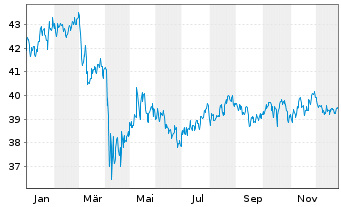 Chart First Tr.Val.Line Divid.Ind.Fd - 1 Jahr