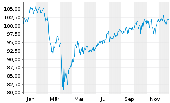 Chart First Trust Larg.C.C. AlphaDEX - 1 Year
