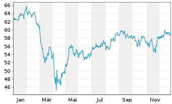 Chart First Tr.ETF II-Con.D.AlphaDEX - 1 Jahr