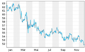 Chart First Tr.ETF II-Con.S.AlphaDEX - 1 Jahr
