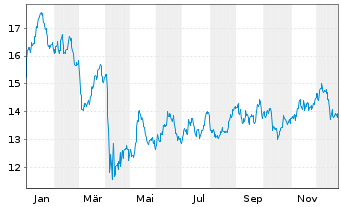 Chart First Tr.ETF II-En.AlphaDEX Fd - 1 Jahr