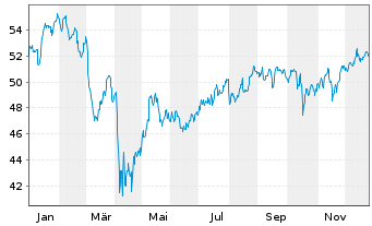 Chart First Tr.ETF II-Fin.AlphaDEX F - 1 Jahr