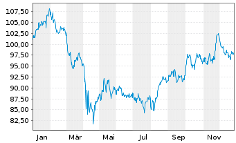 Chart First Tr.ETF II-Health C.Alphd - 1 Jahr