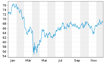 Chart First Tr.ETF II-Ind./Pr.D.Alph - 1 Jahr