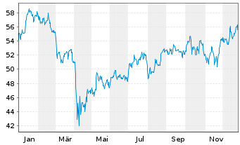 Chart First Tr.ETF II-Mater.AlphaDEX - 1 Jahr